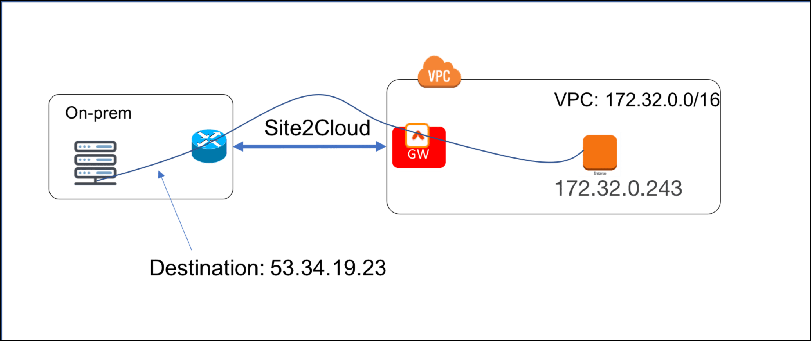site2cloud-publicIP