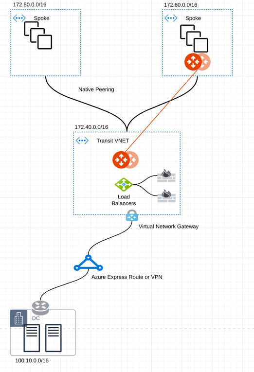 topology_expressroute
