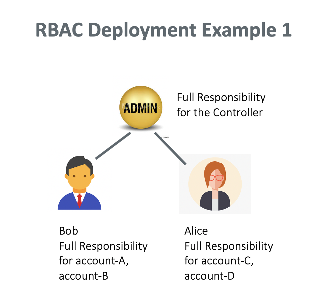 Role-Based Access Control (RBAC) or User Access Overview - Aviatrix ...
