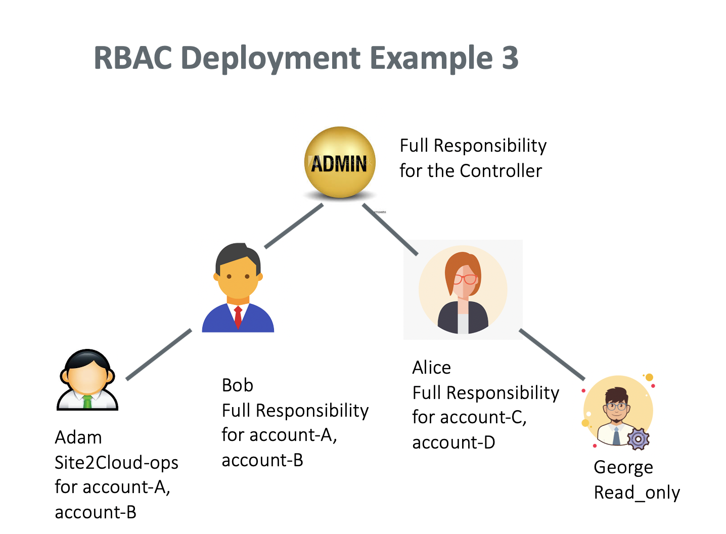 Role-Based Access Control (RBAC) or User Access Overview - Aviatrix ...