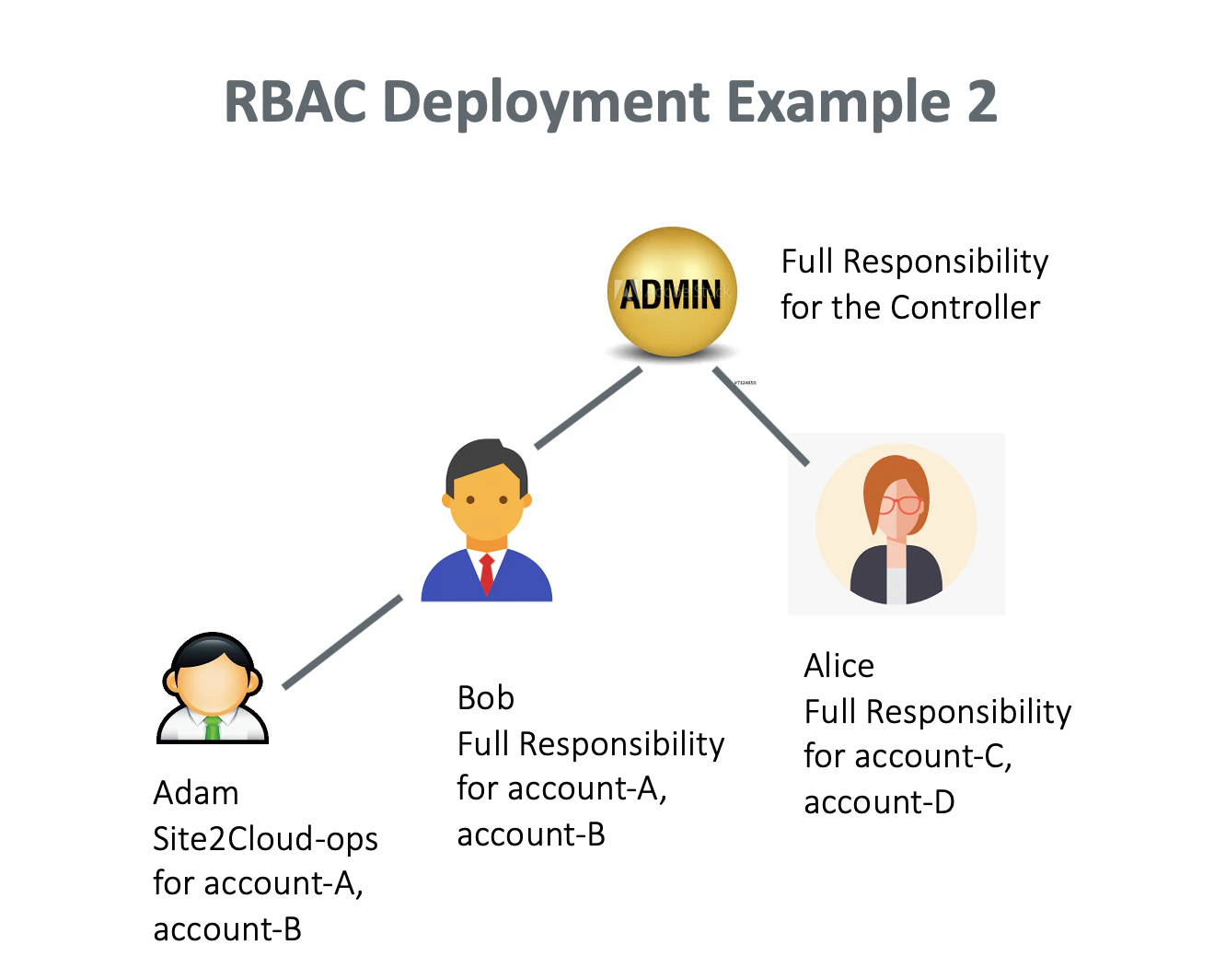 Role-Based Access Control (RBAC) or User Access Overview - Aviatrix ...