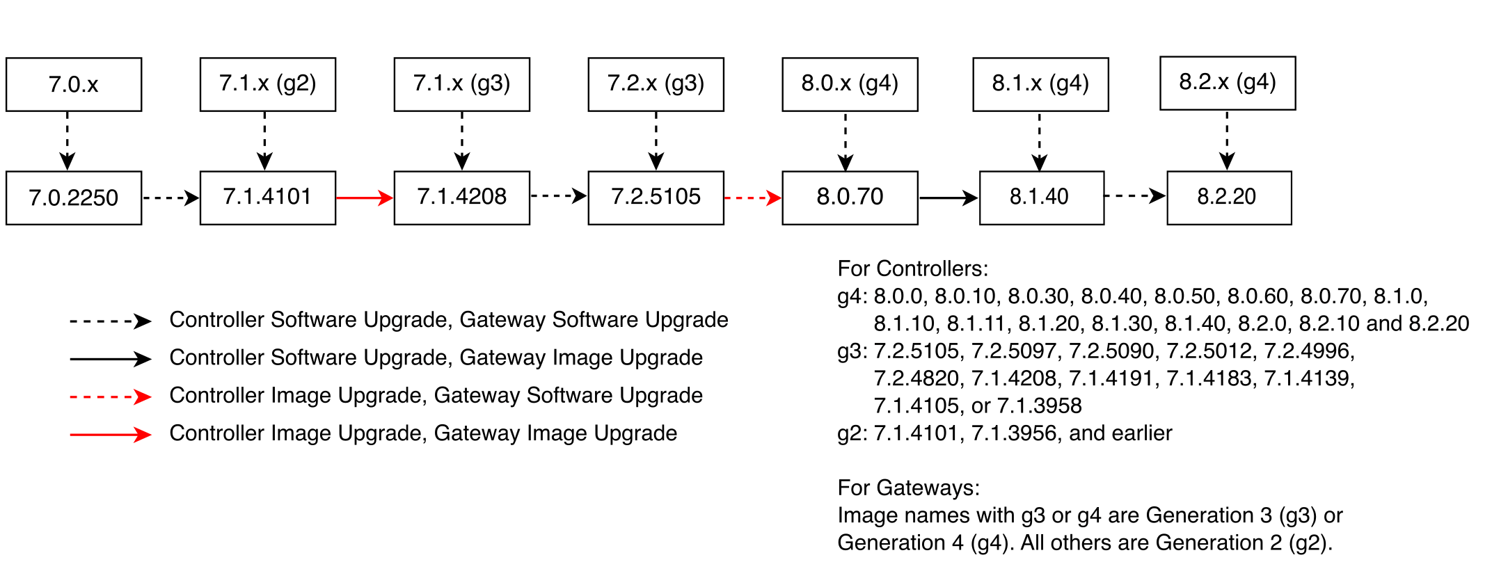 Major Upgrade Paths for Controller and
Gateways