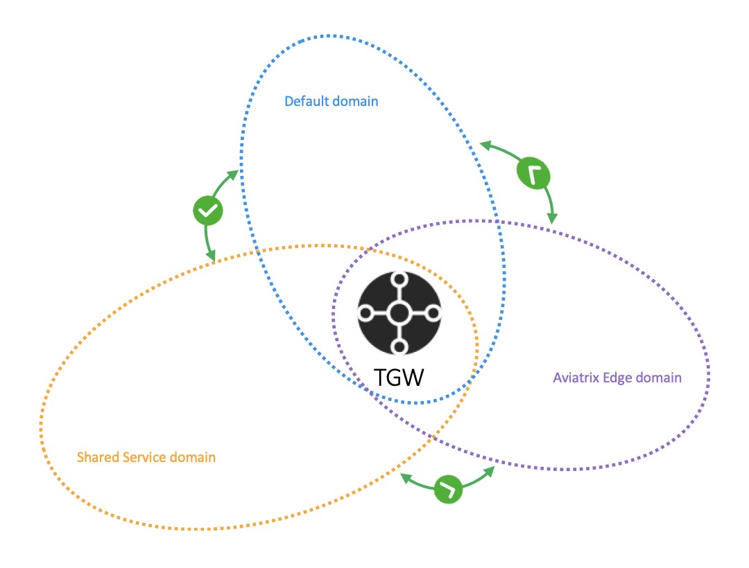 Create TGW