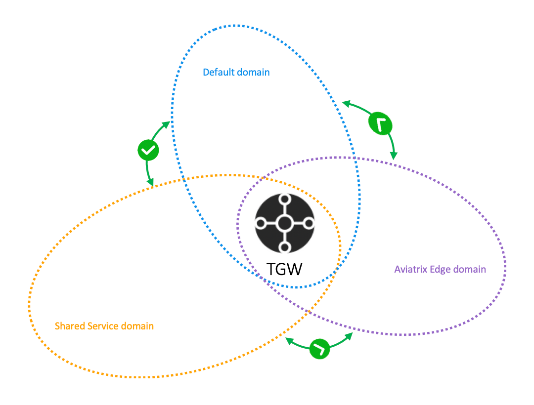 Create TGW