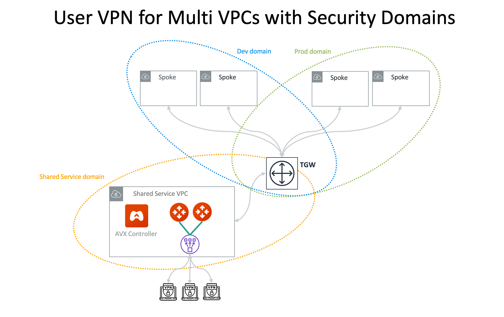 VPN with TGW One Region
