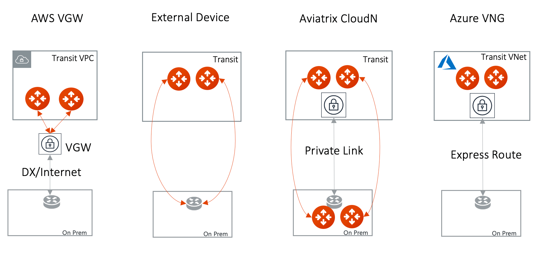 Transit Gateway connection options to
on-premises