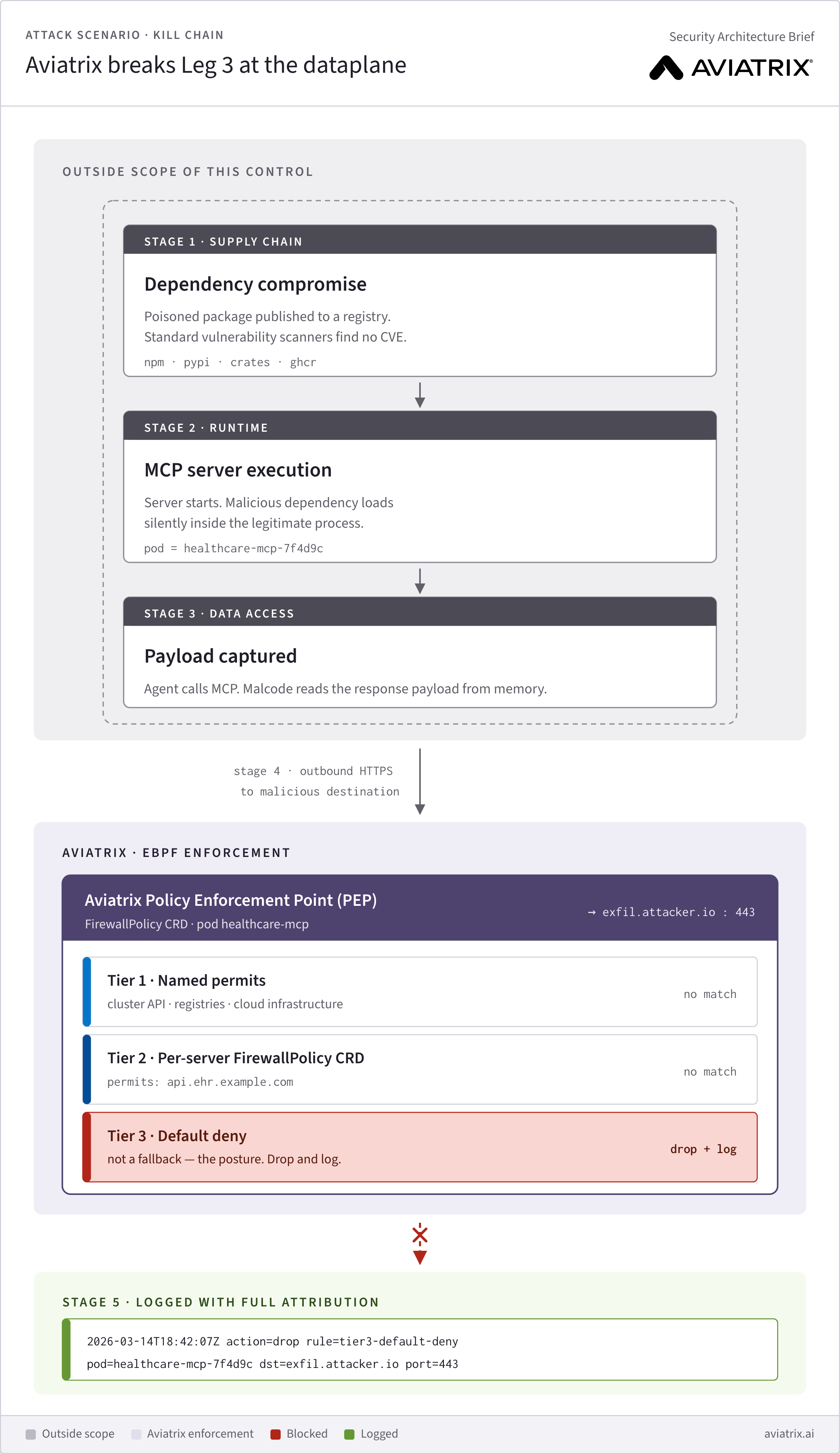 Attack scenario: dependency compromise attempts exfiltration; Aviatrix DCF intercepts and blocks at the VPC boundary