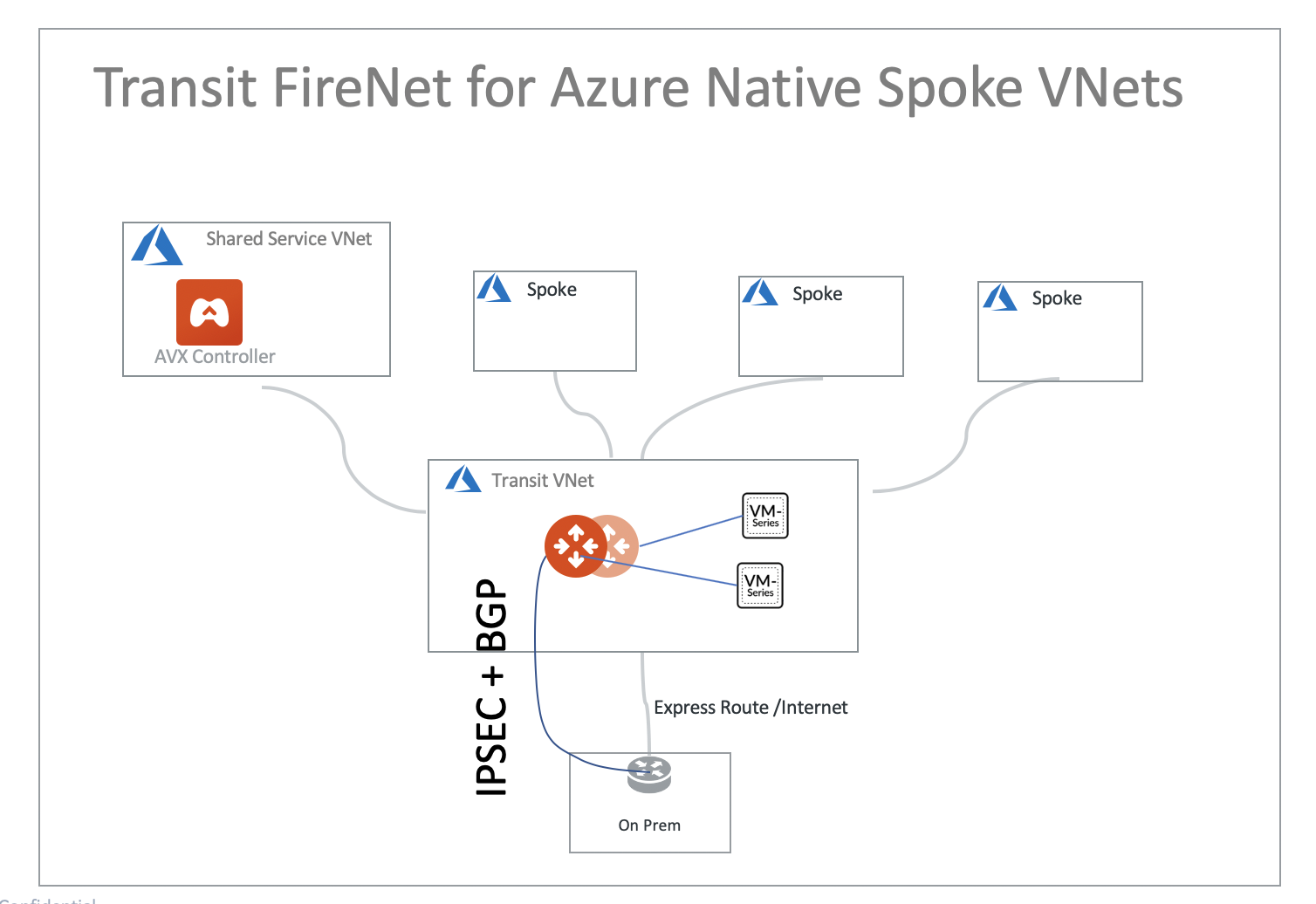 Azure Ingress Firewall Setup Diagram
