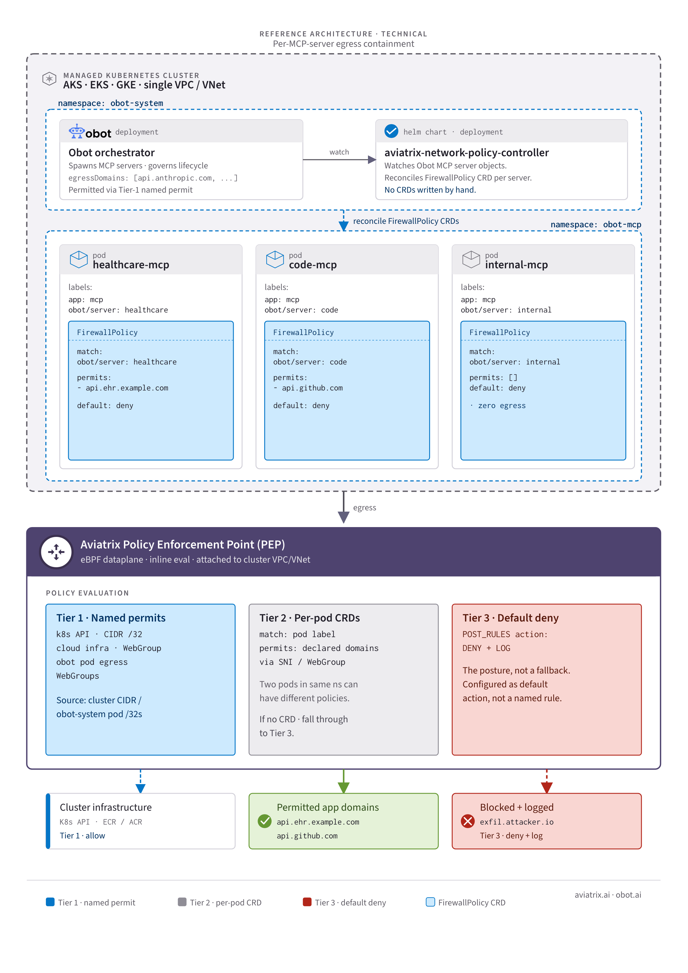 Reference architecture: namespace layout, NPC controller, FirewallPolicy CRDs, and Aviatrix three-tier enforcement