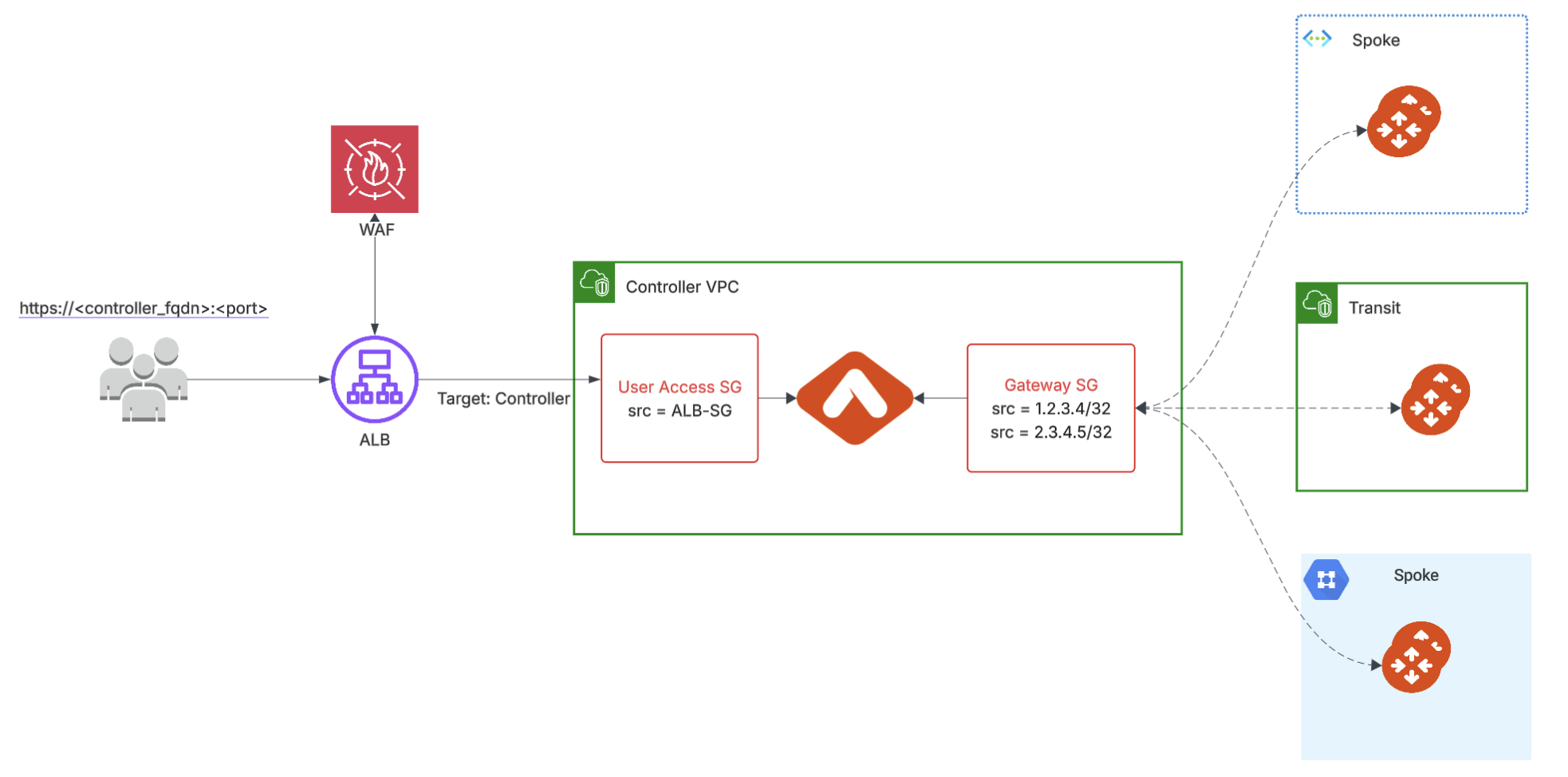 Architecture diagram showing Controller VPC with ALB, WAF, User Access SG, and Gateway SG connecting to Spoke and Transit Gateways