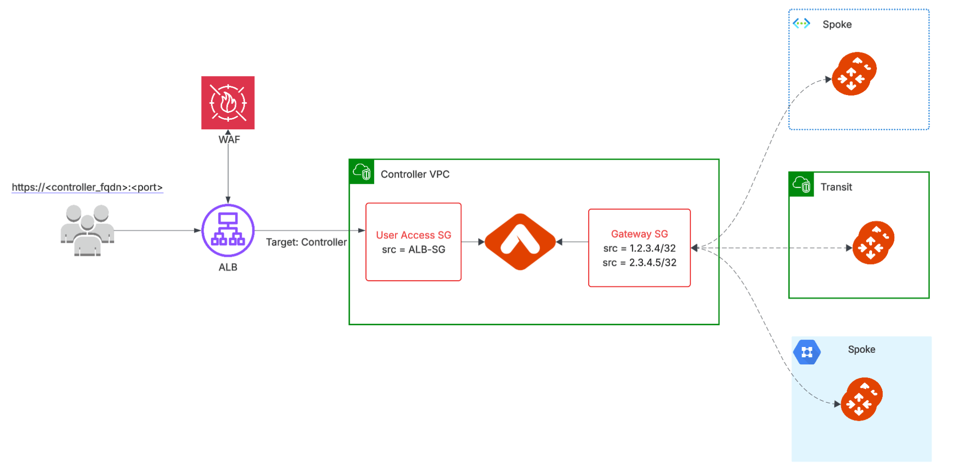 Architecture diagram showing Controller VPC with ALB, WAF, User Access SG, and Gateway SG connecting to Spoke and Transit Gateways