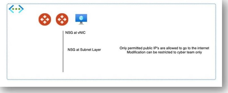 Diagram showing NSG at subnet layer with only permitted public IPs allowed to reach the internet