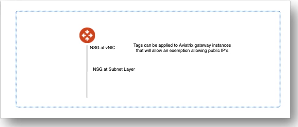 Diagram showing NSG at vNIC level with tags applied to Aviatrix Gateway instances to allow public IP exemption