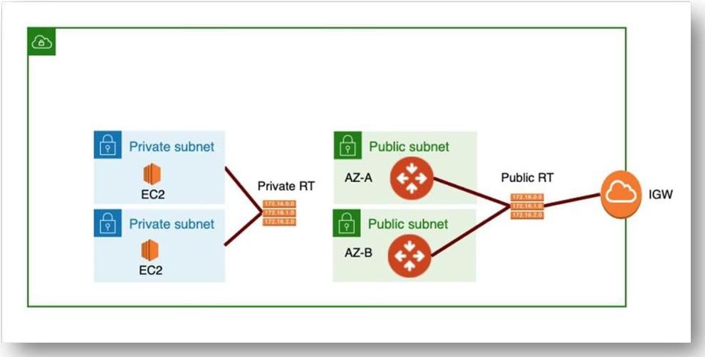 AWS VPC architecture showing private subnets with EC2 instances routing through a Private RT to public subnets with Aviatrix Gateways in two AZs connecting to the IGW via a Public RT