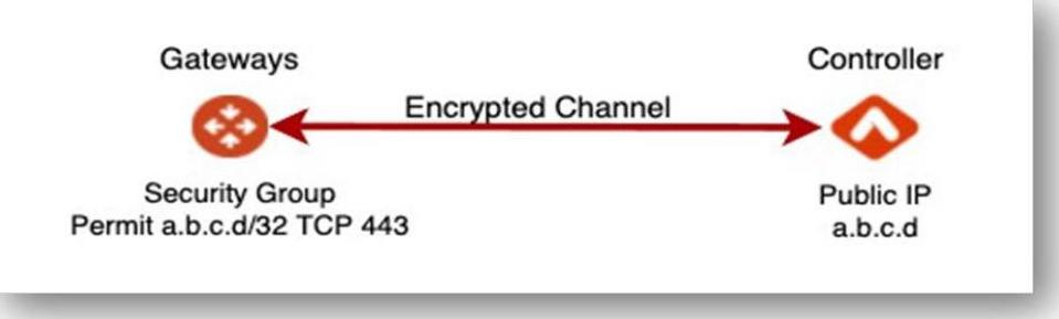 Diagram showing the encrypted channel between Gateways and Controller with security group restricting access to the Controller public IP on TCP 443