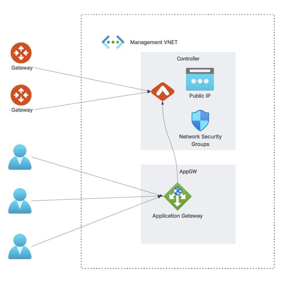 Azure Management VNET showing Gateways connecting to the Controller via Public IP and Network Security Groups, with users routed through an Application Gateway