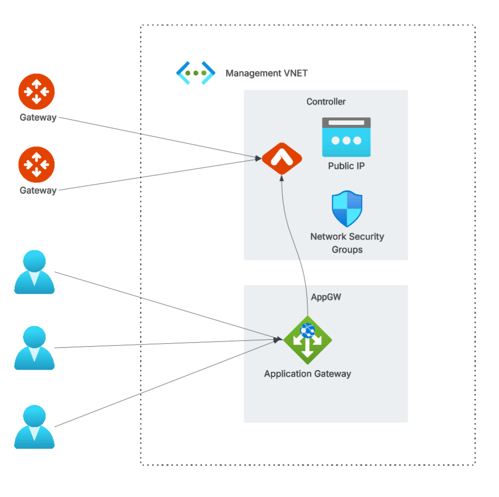 Azure Management VNET showing Gateways connecting to the Controller via Public IP and Network Security Groups, with users routed through an Application Gateway