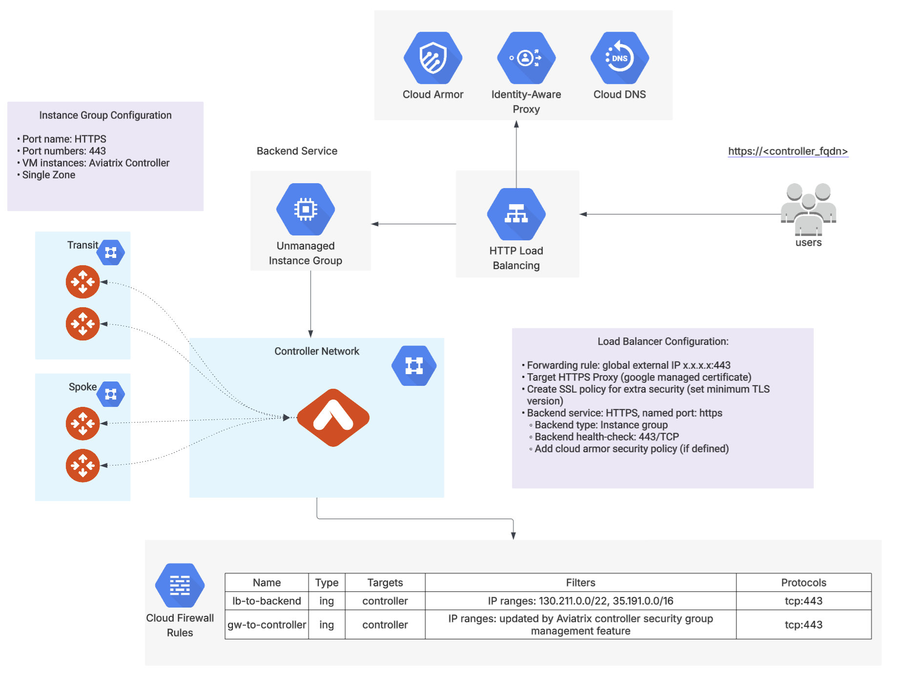 GCP architecture showing Controller behind HTTP Load Balancing with Cloud Armor, Identity-Aware Proxy, Cloud DNS, and Cloud Firewall Rules for Transit and Spoke Gateways
