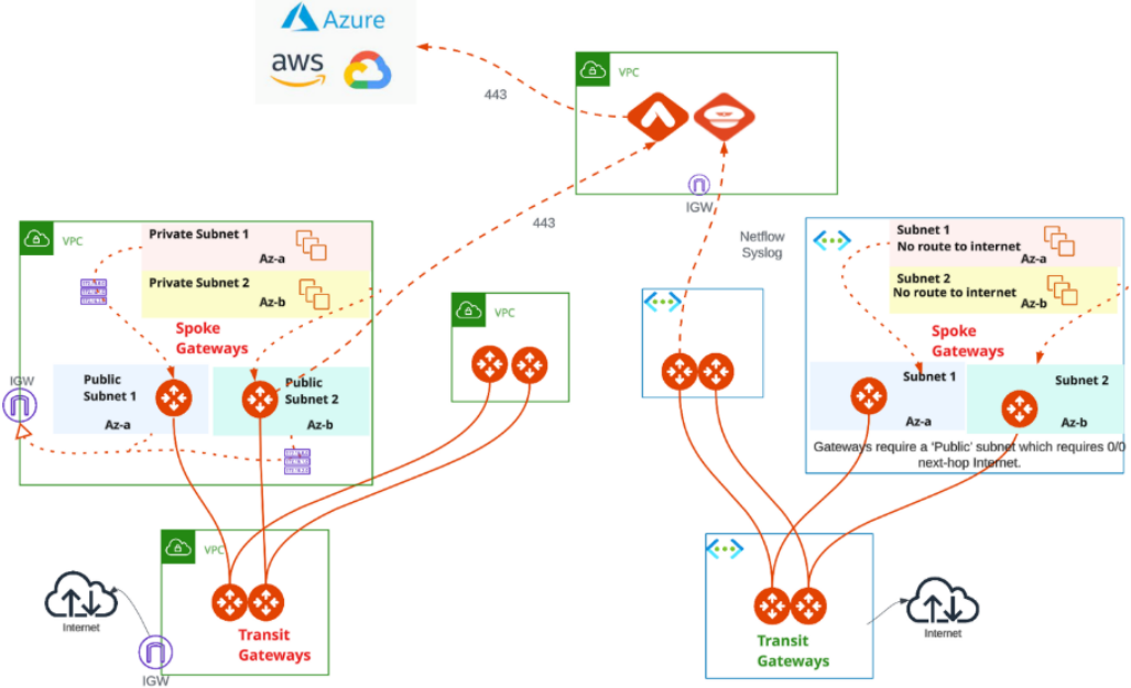 Architecture diagram showing Transit and Spoke Gateway deployment across AWS and Azure with public and private subnets
