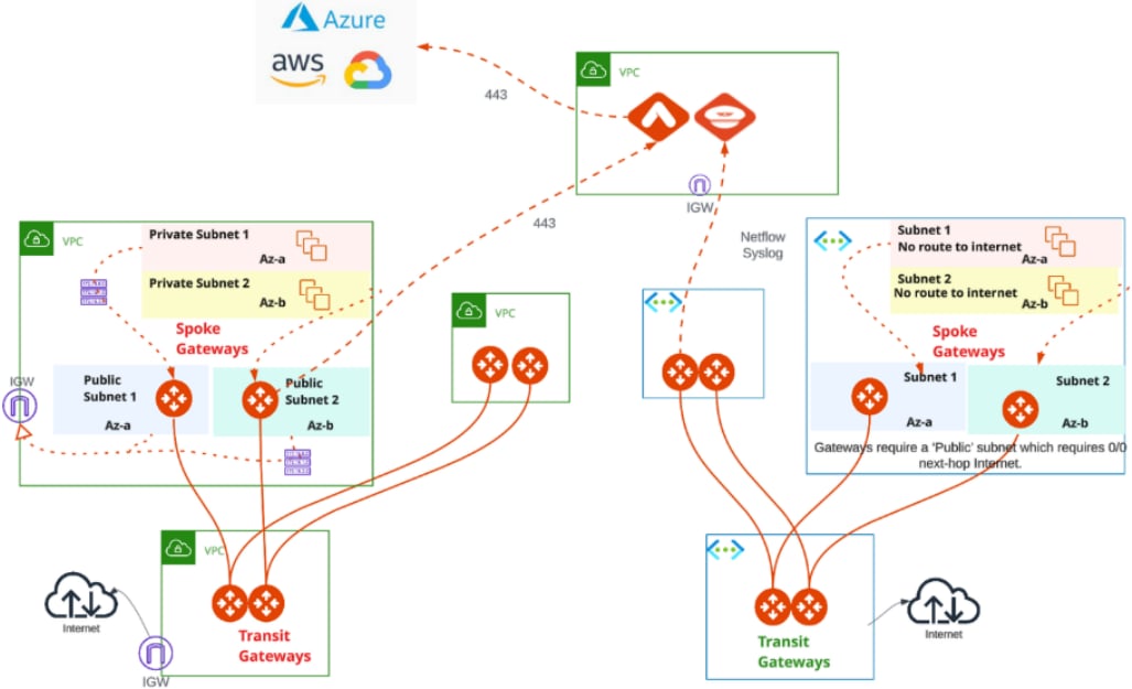 Architecture diagram showing Transit and Spoke Gateway deployment across AWS and Azure with public and private subnets