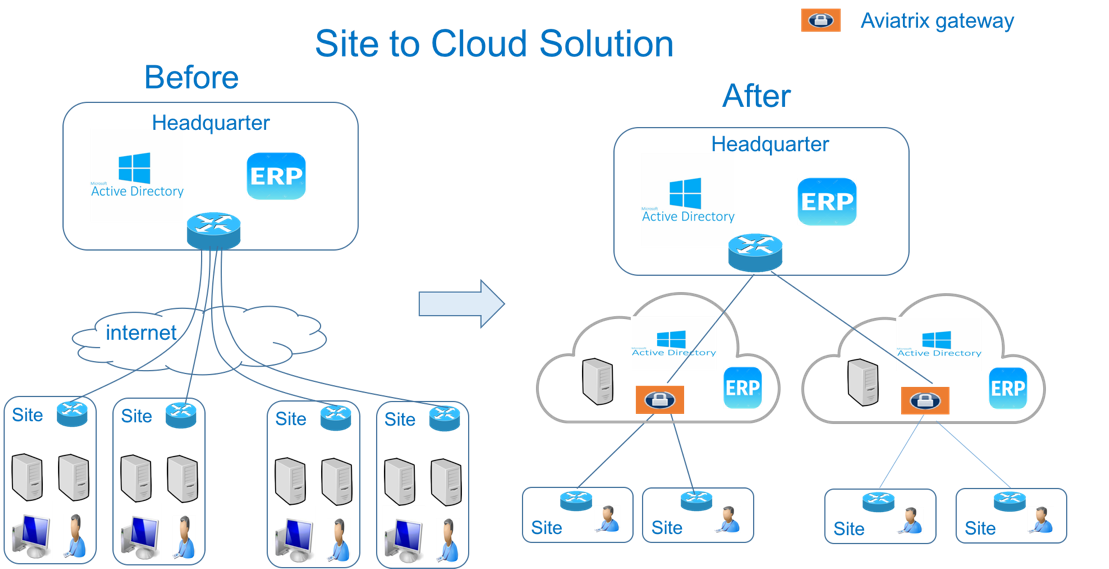 Comparison of deployment architectures