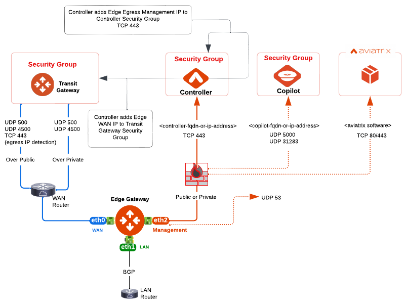 Edge Network Connectivity