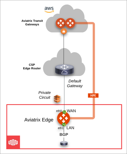 Edge Network On-Premises WAN Interface