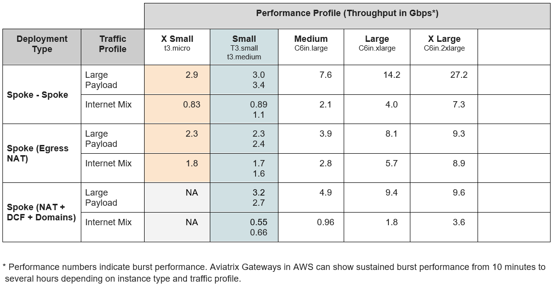 AWS Spoke Gateway Sizing Table