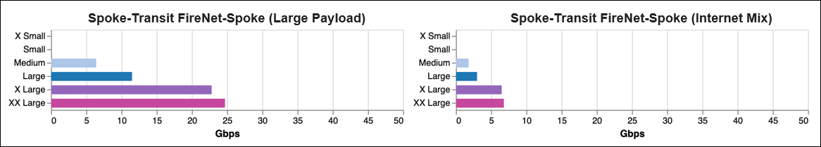AWS Transit Gateway Sizing with FireNet