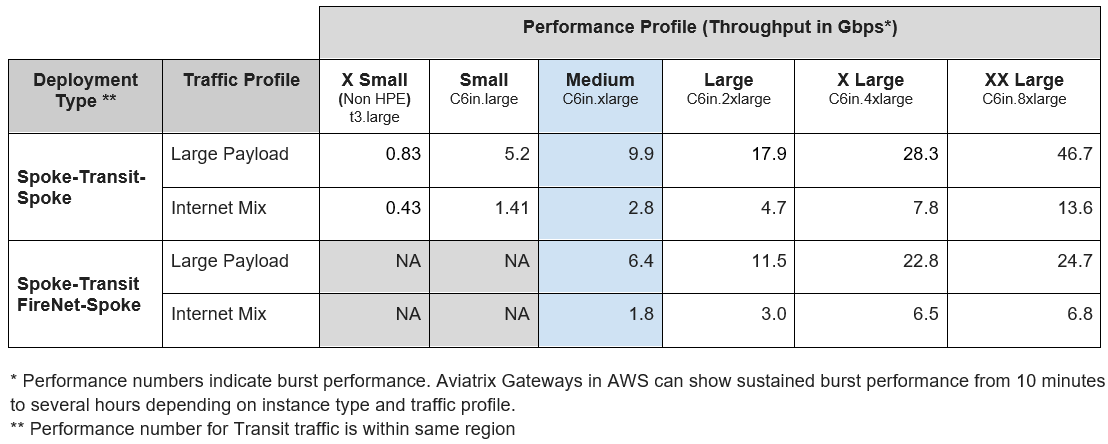 AWS Transit Gateway Sizing Table