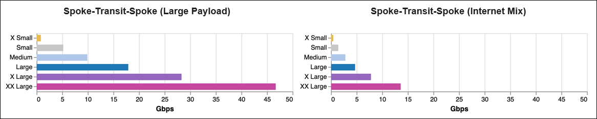 AWS Transit Gateway Sizing