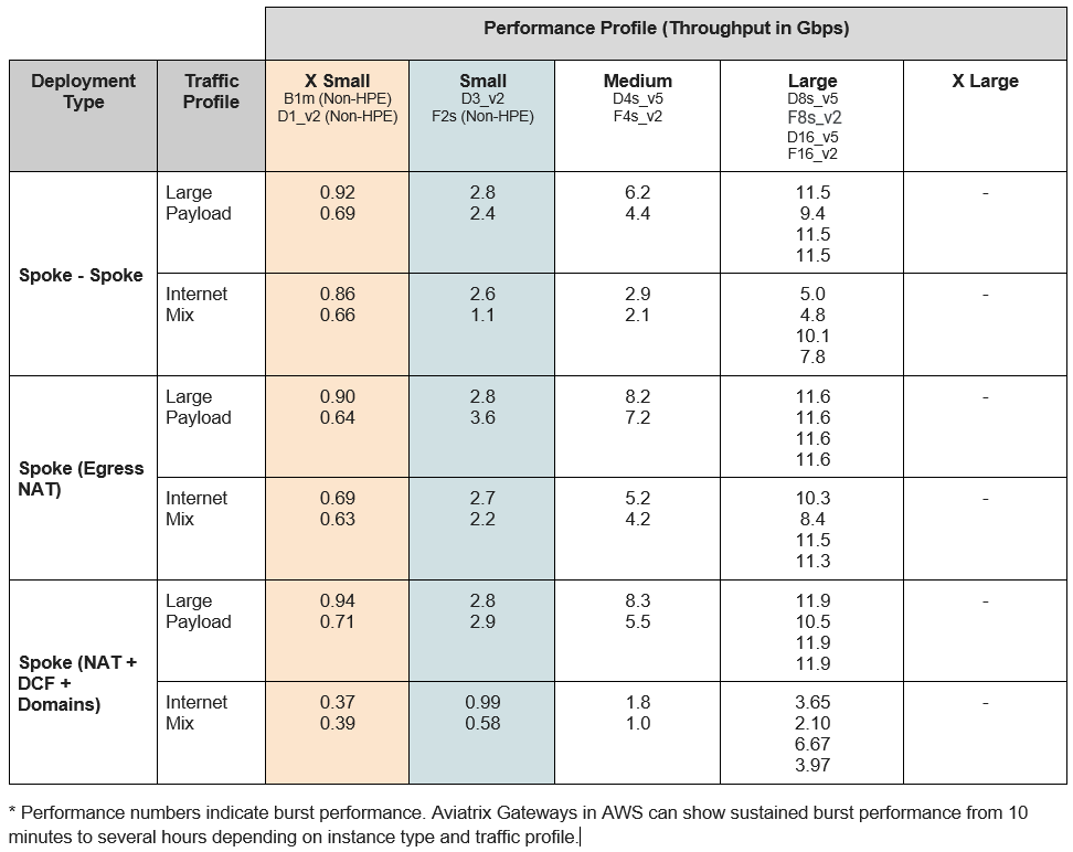 Azure Spoke Gateway Sizing Table