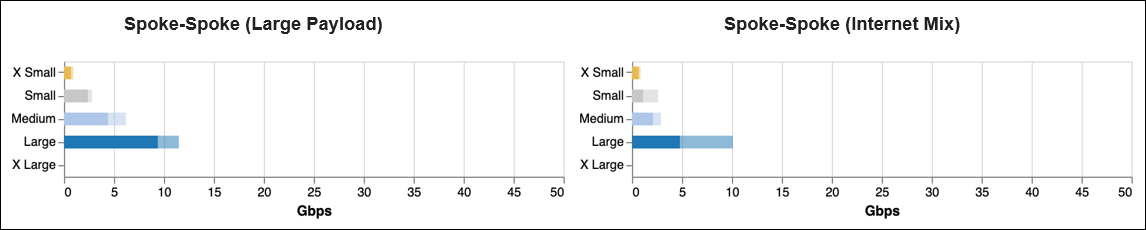 Azure Spoke Gateway Sizing