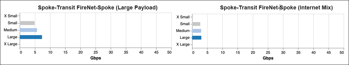 Azure Transit Gateway Sizing with FireNet