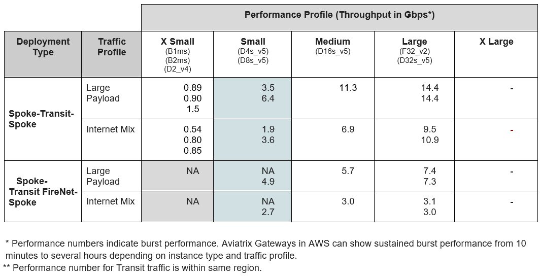 Azure Transit Gateway Sizing Table
