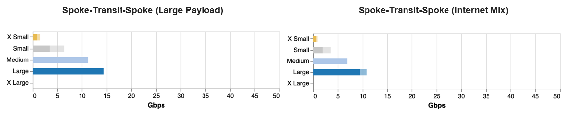 Azure Transit Gateway Sizing