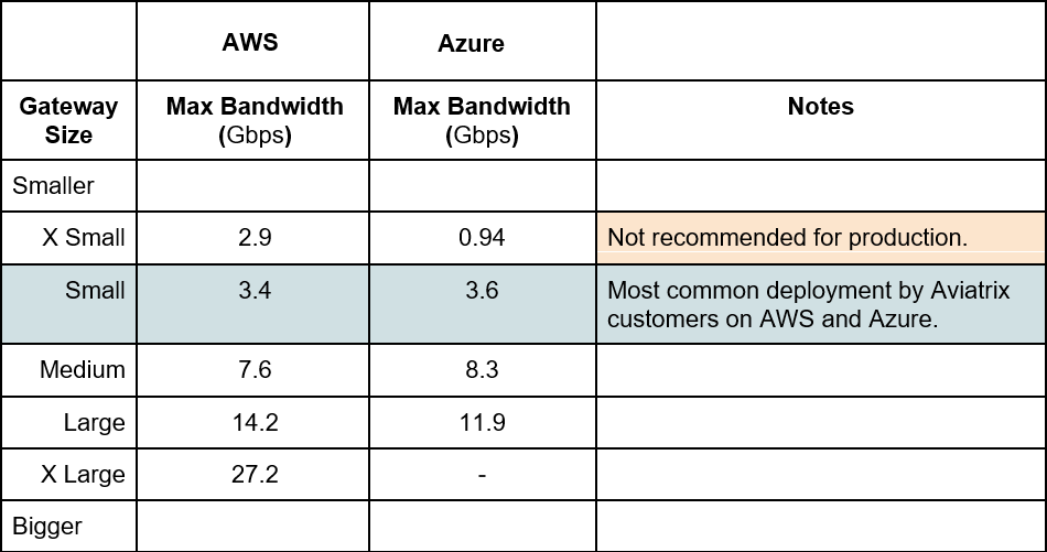 Spoke Gateway Sizing Distribution
