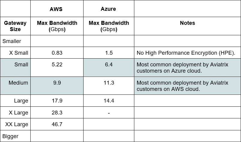 Transit Gateway Sizing Distribution
