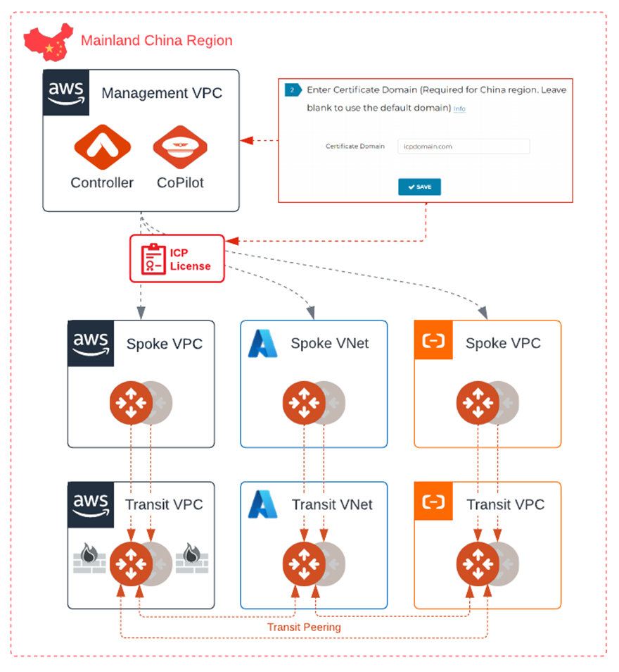 Design pattern for China region only deployment