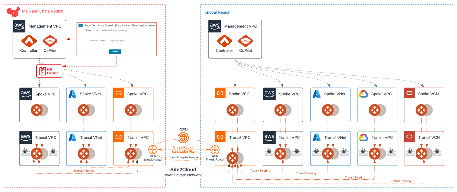 Design pattern for cross-border connectivity through Alibaba Cloud Enterprise Network
