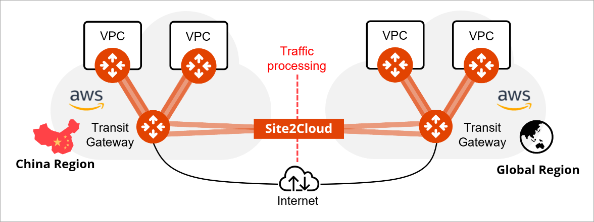 Site2Cloud connectivity over public Internet between China and Global regions