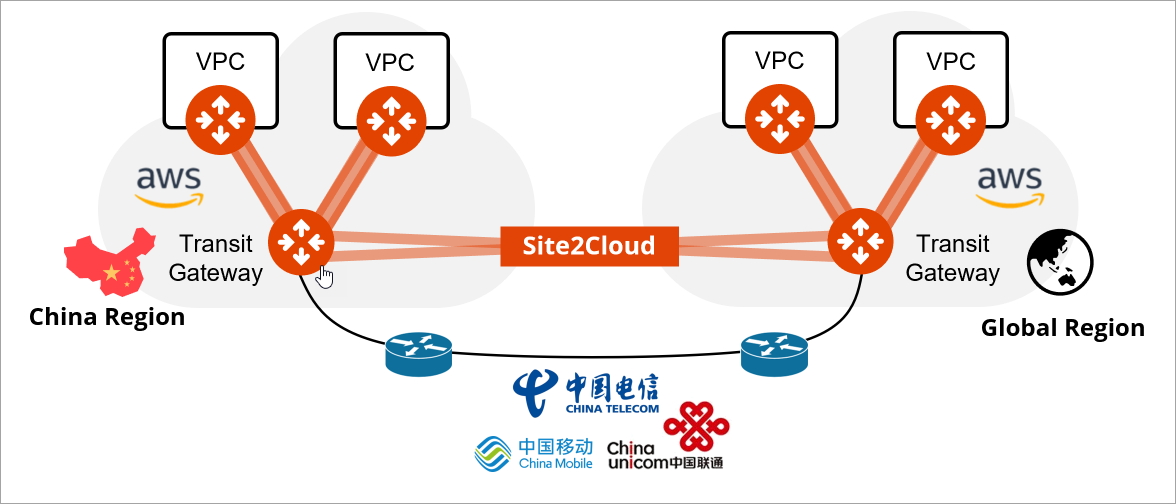 Site2Cloud connectivity through certified telecom carriers between China and Global regions