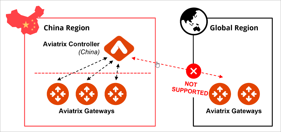 Unsupported topology showing China region Controller cannot manage Global region Gateways