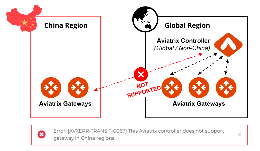 Unsupported topology showing Global region Controller cannot manage China region Gateways