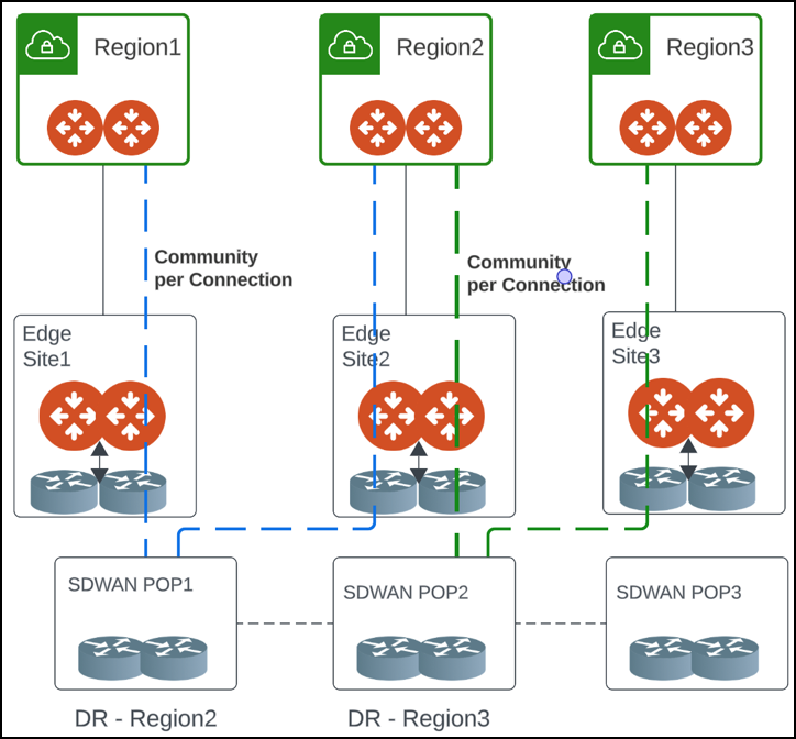 BGP Communities