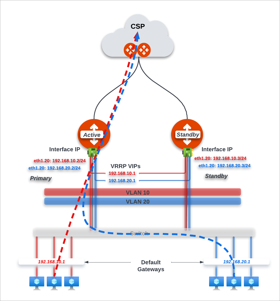 Edge Spoke Gateways VRRP configuration with multiple VLANs