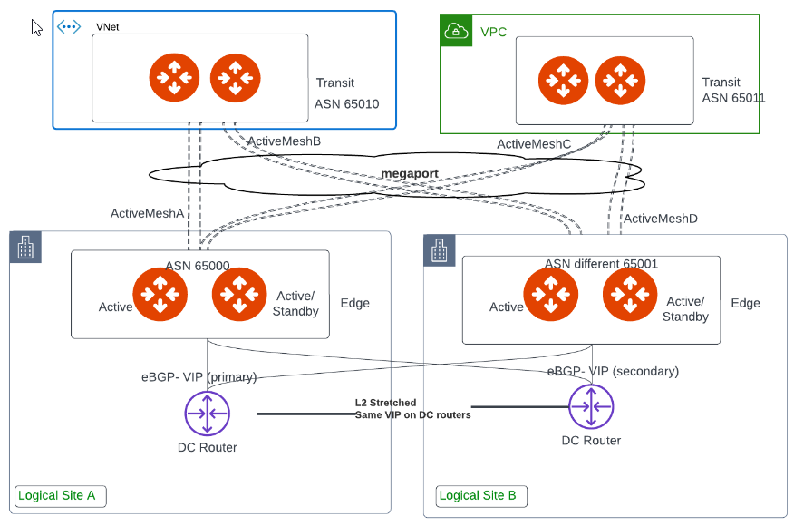 Edge Spoke Gateways deployed on the same site with active and standby peering connections to different LAN routers