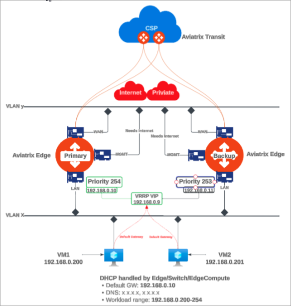 Single VLAN topology diagram showing an Edge site with VRRP and Edge Spoke Gateway as the default LAN router