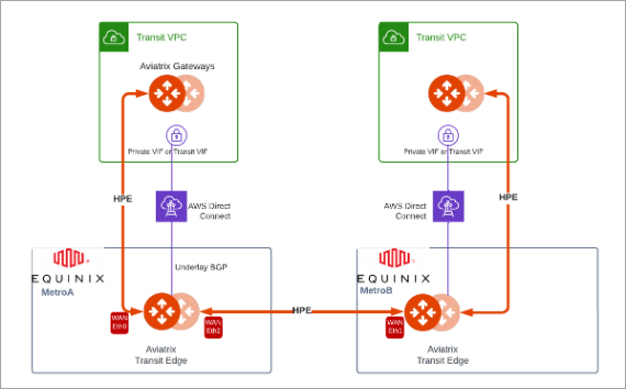 Two AWS regions connected via Equinix private connectivity with encrypted connections across Equinix Metros