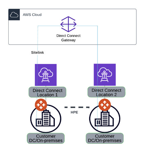 Datacenter or on-premises traffic encryption using Aviatrix High Performance Encryption